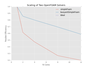 Parallel efficiency against number of cores for two OpenFOAM solvers.