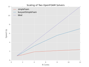 Speed up against number of cores for two OpenFOAM solvers.
