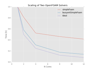 Time against number of cores for two OpenFOAM solvers.
